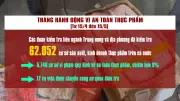 Hơn 5.700 cơ sở vi phạm ATTP, xử phạt 22,4 tỷ đồng trong tháng cao điểm