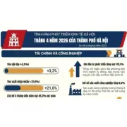 Infographic: Kinh tế - xã hội Hà Nội tháng 4/2026 tăng trưởng tích cực
