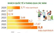 Khách quốc tế đến Việt Nam đạt 8,8 triệu lượt người