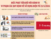 Mức phạt tiền đối với hành vi vi phạm quy định sử dụng điện tử