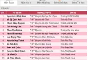 Miễn thi tốt nghiệp THPT cho 151 thí sinh đội tuyển Olympic 2026