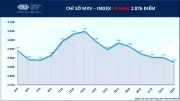 MXV-Index giảm gần 1% xuống dưới 2.900 điểm, dầu và bạc biến động mạnh