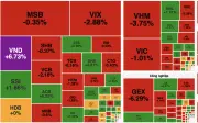 Thị trường chứng khoán giảm mạnh, VN-Index mất gần 20 điểm