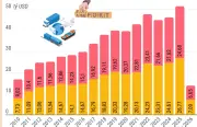 Thương mại Việt Nam-Nhật Bản lần đầu vượt 50 tỷ USD năm 2025
