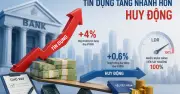 Tín dụng tăng nhanh hơn huy động gây áp lực thanh khoản ngân hàng