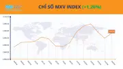 Tín hiệu tích cực từ thương mại Mỹ-Trung đẩy giá ngô tăng mạnh