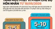 Tăng gấp đôi mức phạt ngoại tình từ 18.5.2026