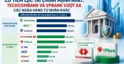 Vốn chủ sở hữu ngân hàng: Techcombank và VPBank bám sát nhóm quốc doanh
