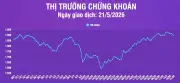 VN-Index giảm 16,34 điểm, thanh khoản thị trường chứng khoán sụt giảm