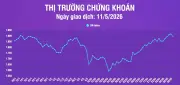 VN-Index giảm gần 20 điểm, mất mốc 1.900 điểm