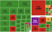 VN-Index giảm nhẹ 1,85 điểm, ngân hàng và chứng khoán hỗ trợ thị trường