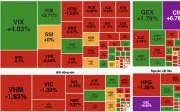 VN-Index giảm sâu mất mốc 1.900 điểm, áp lực chốt lời gia tăng