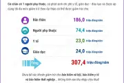 Đề xuất giảm trừ chi phí y tế và giáo dục khi tính thuế thu nhập