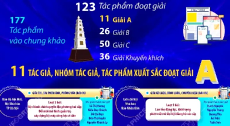 123 tác phẩm xuất sắc đoạt Giải Báo chí Quốc gia lần thứ XX