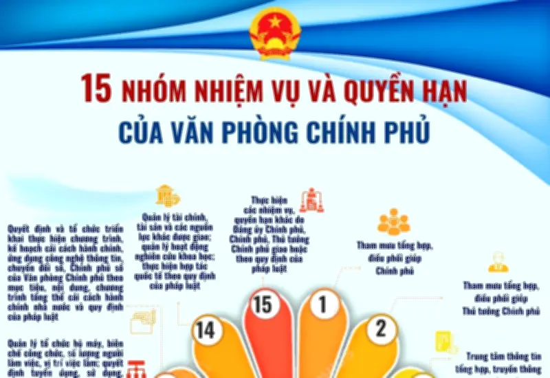 15 nhóm nhiệm vụ, quyền hạn của Văn phòng Chính phủ từ 1/6/2025