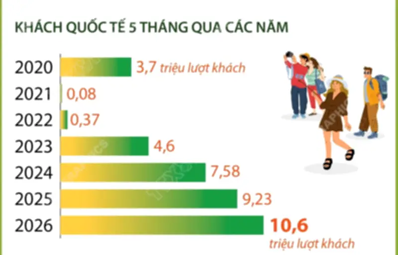 5 tháng năm 2026: Khách quốc tế đến Việt Nam vượt mốc 10 triệu lượt