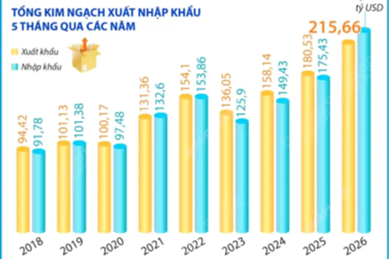 5 tháng năm 2026: Kim ngạch xuất nhập khẩu hàng hóa tăng 25%