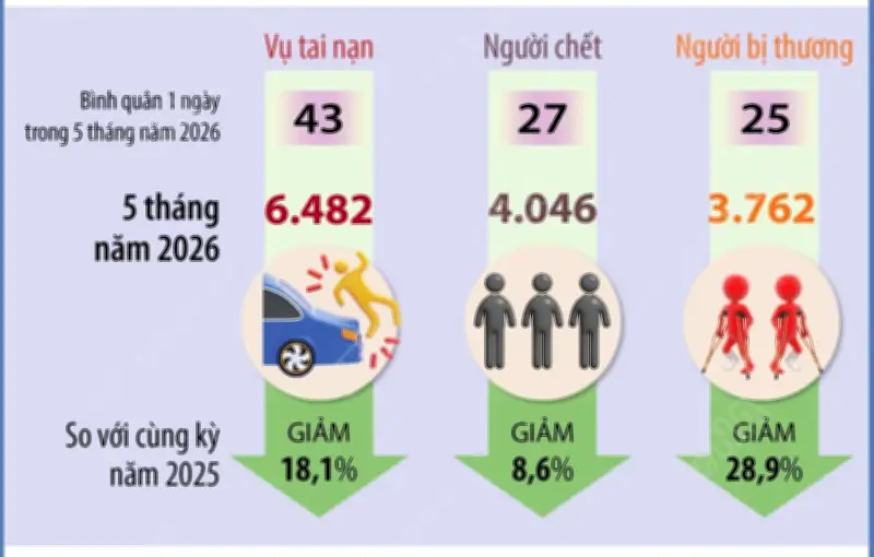 5 tháng năm 2026, tai nạn giao thông giảm trên cả 3 tiêu chí