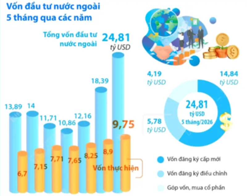 5 tháng năm 2026, tổng vốn FDI đăng ký vào Việt Nam tăng 34,9%