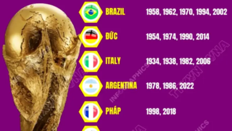 8 đội tuyển quốc gia từng vô địch World Cup
