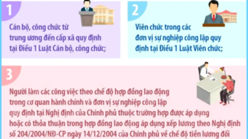 8 nhóm đối tượng được tăng lương cơ sở từ 1/7/2026