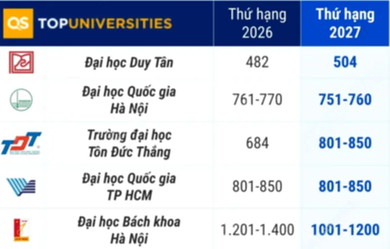 9 đại học Việt Nam lọt bảng xếp hạng QS thế giới 2026