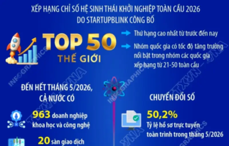 Bộ Khoa học và Công nghệ đạt nhiều kết quả tích cực trong tháng 5/2026