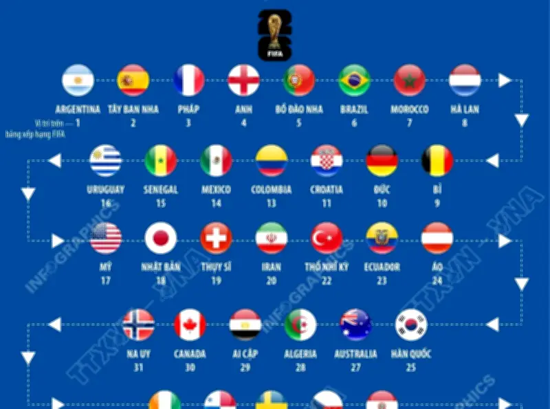 Bảng xếp hạng FIFA: Các đội tuyển tham dự World Cup 2026