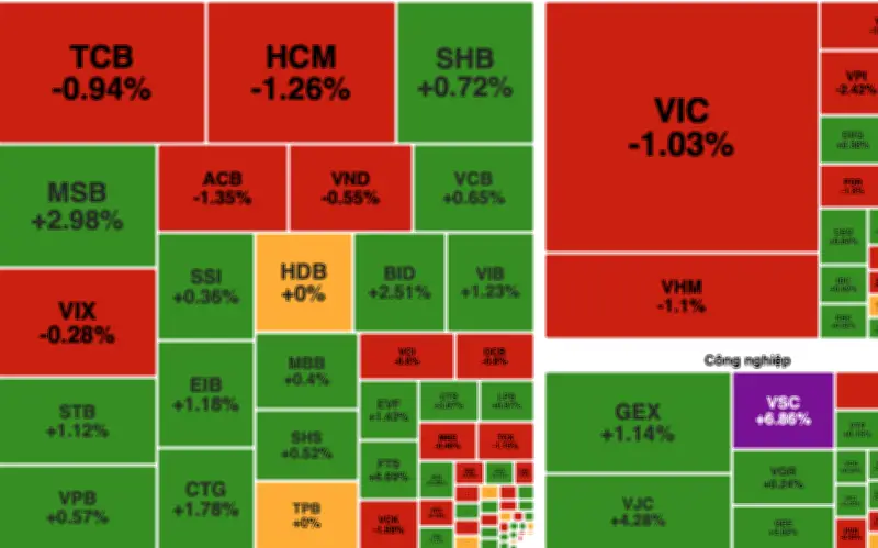 Chứng khoán 17/6: Rung lắc mạnh, VN-Index giảm nhẹ 0,1%