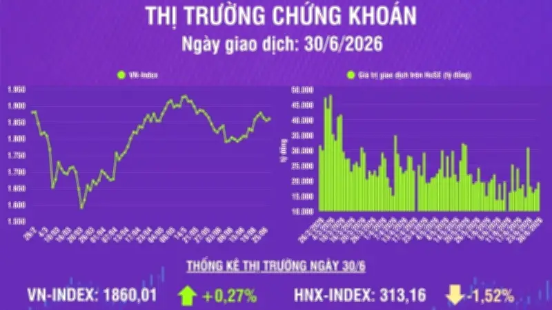 Chứng khoán ngày 30/6: VN-Index tăng hơn 5 điểm lên 1.860,01 điểm