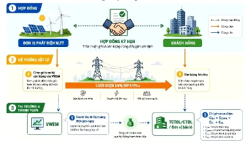 Cột mốc đầu tiên: Nhà máy điện mặt trời TTC Đức Huệ 2 tham gia cơ chế DPPA qua lưới điện quốc gia