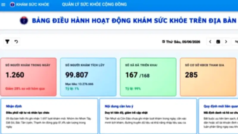 Dashboard giám sát khám sức khỏe: Bước tiến số hóa y tế TP.HCM