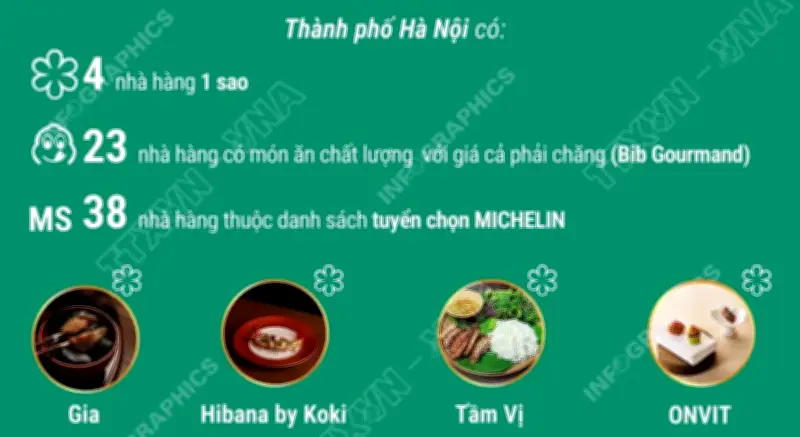 Hà Nội có 65 nhà hàng được Michelin vinh danh