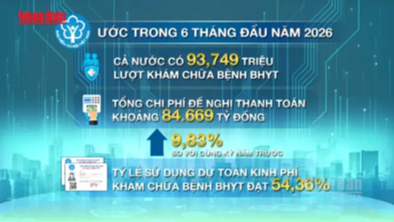 Hơn 937 triệu lượt khám chữa bệnh BHYT trong 6 tháng đầu năm 2024
