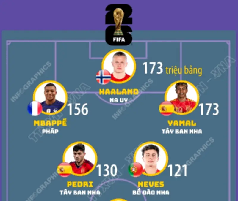 Đội hình xuất phát đắt giá nhất World Cup 2026