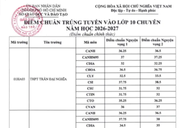 Điểm chuẩn lớp 10 chuyên tại TP.HCM biến động mạnh, nhiều trường tăng cao