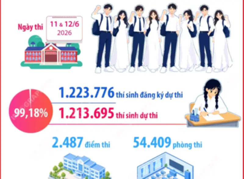 Kỳ thi tốt nghiệp THPT 2026: 1,2 triệu thí sinh, 74 trường hợp vi phạm