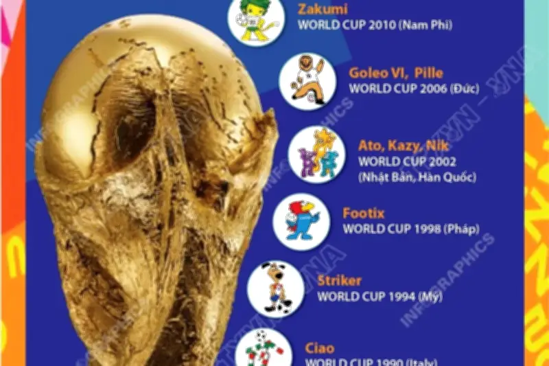 Linh vật World Cup: Biểu tượng văn hóa độc đáo qua các kỳ giải