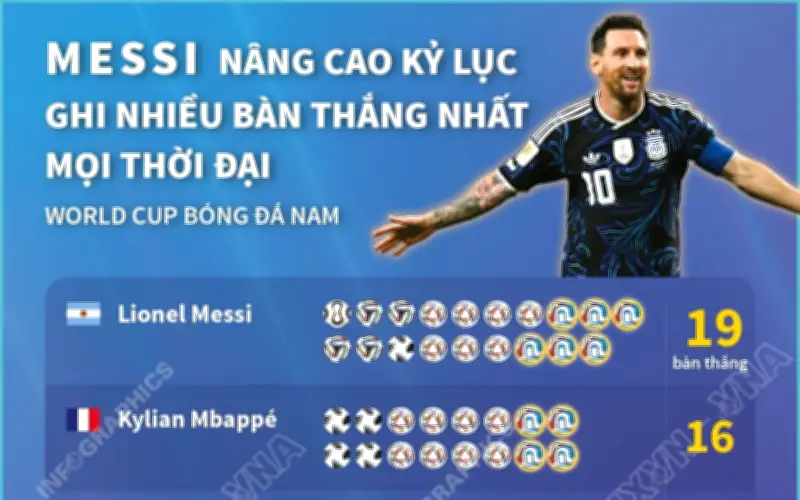 Lionel Messi trở thành chân sút vĩ đại nhất lịch sử World Cup