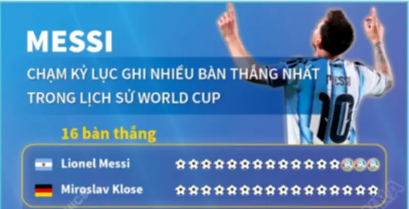Messi lập hat-trick, san bằng kỷ lục ghi bàn World Cup của Klose