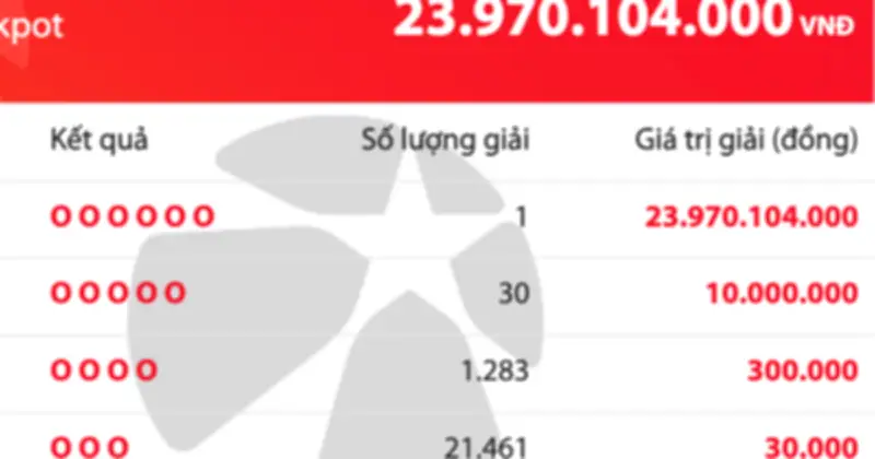 Một người trúng Vietlott gần 24 tỷ đồng tại Gia Lai
