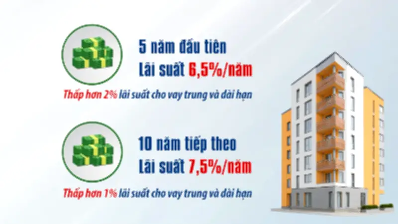 Người dưới 35 tuổi vay mua nhà ở xã hội được hưởng lãi suất ưu đãi