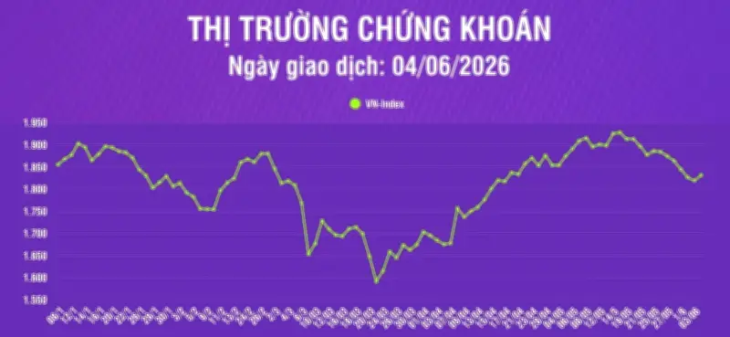 Ngày 4/6 thị trường phân hóa mạnh, VN-Index tăng 12,54 điểm