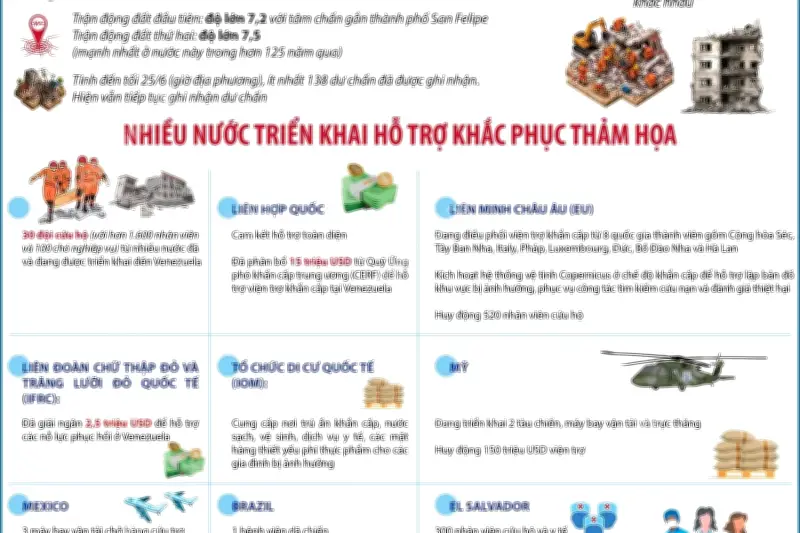 Nhiều nước hỗ trợ Venezuela khắc phục thảm họa động đất