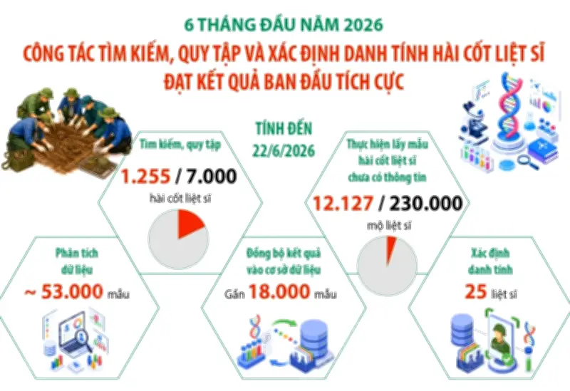 Phó Thủ tướng Phạm Thị Thanh Trà chủ trì sơ kết công tác tìm kiếm hài cốt liệt sỹ 6 tháng đầu năm