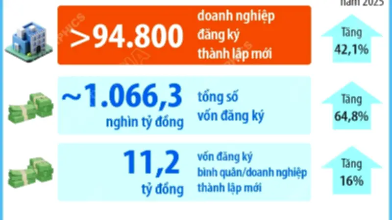 Số doanh nghiệp thành lập mới trong 5 tháng năm 2026 tăng 4,21%