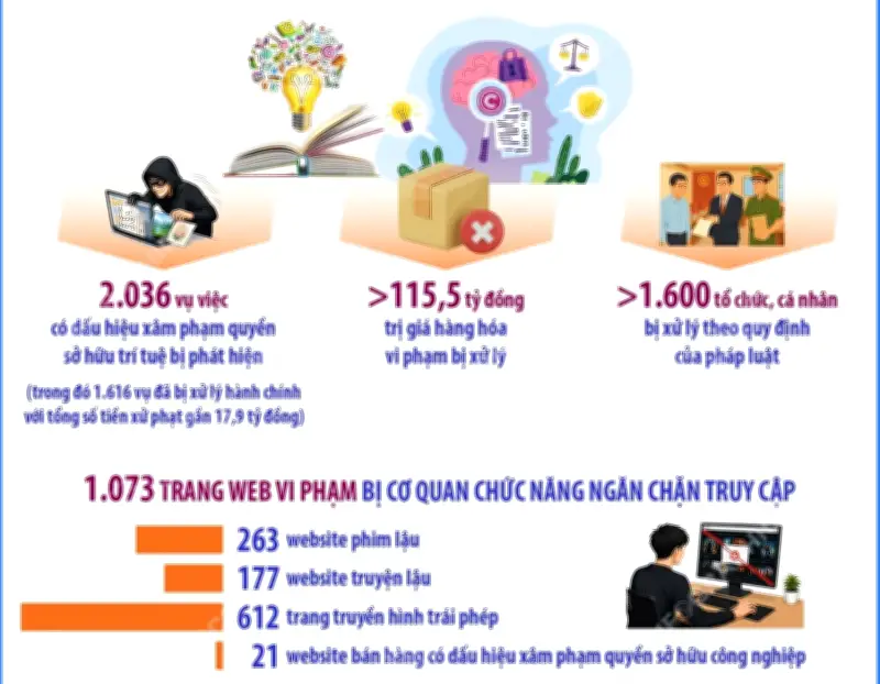 Sơ kết Công điện 38: Phát hiện 2.036 vụ vi phạm sở hữu trí tuệ