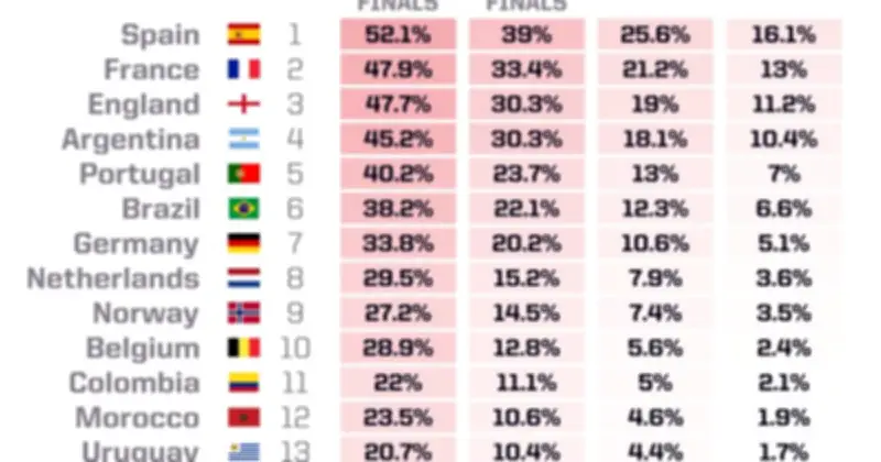 Siêu máy tính Opta dự đoán Tây Ban Nha vô địch World Cup 2026
