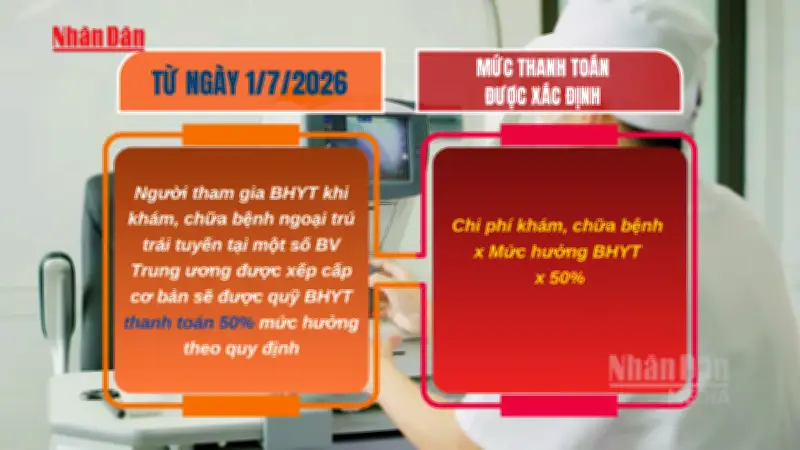 Từ 1/7/2026: BHYT chi trả 50% viện phí ngoại trú trái tuyến tại bệnh viện trung ương