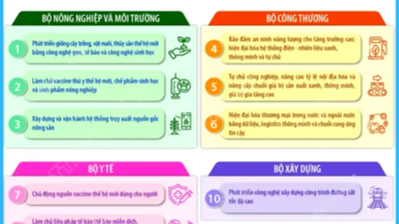 Thủ tướng giao 10 bộ thực hiện 20 nhiệm vụ khoa học công nghệ chiến lược